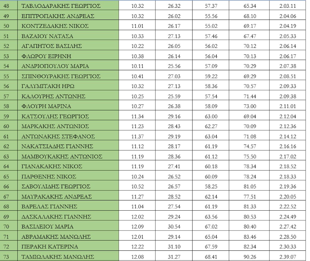 7ος Ημιμαραθώνιος Κρήτης: 77 (+8) περάσματα δρομέων όλων των επιπέδων από το Στέφανο Αντωνάκη runbeat.gr